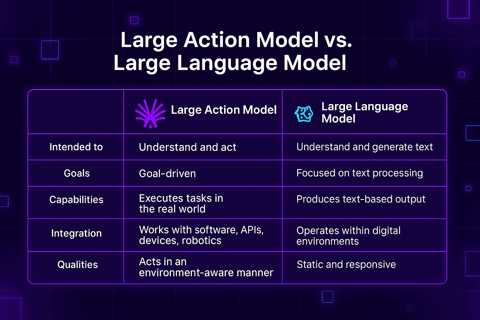 Large Action Model vs. Large Language Model