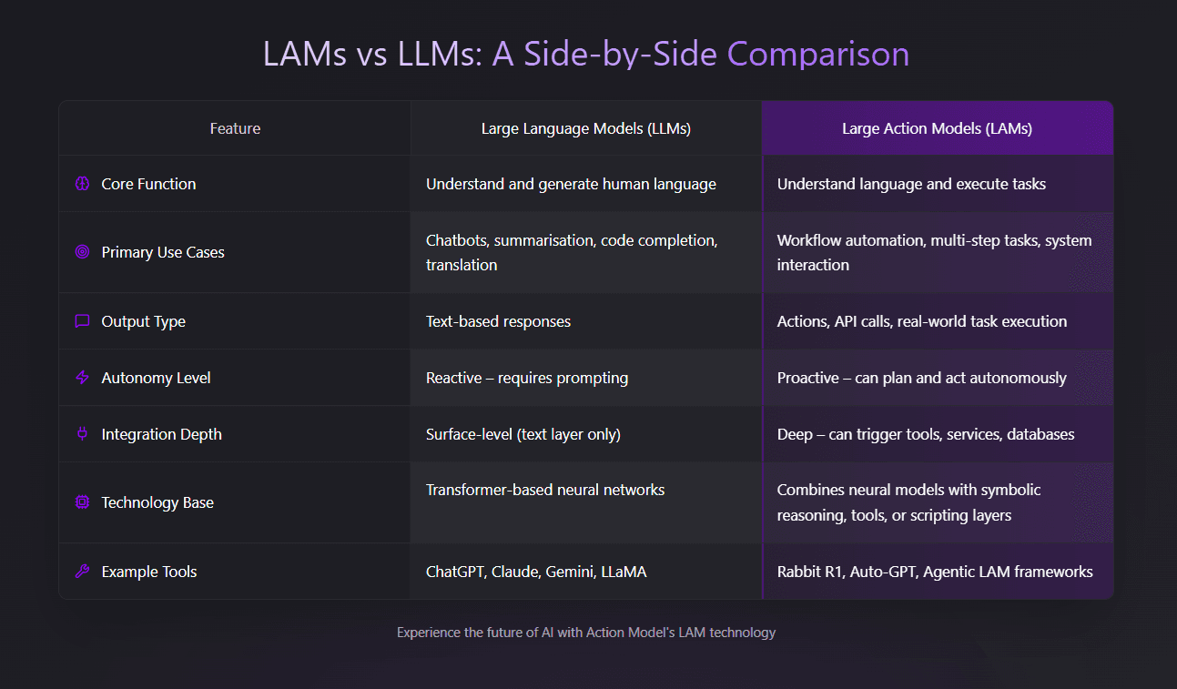 LAMs vs LLMs