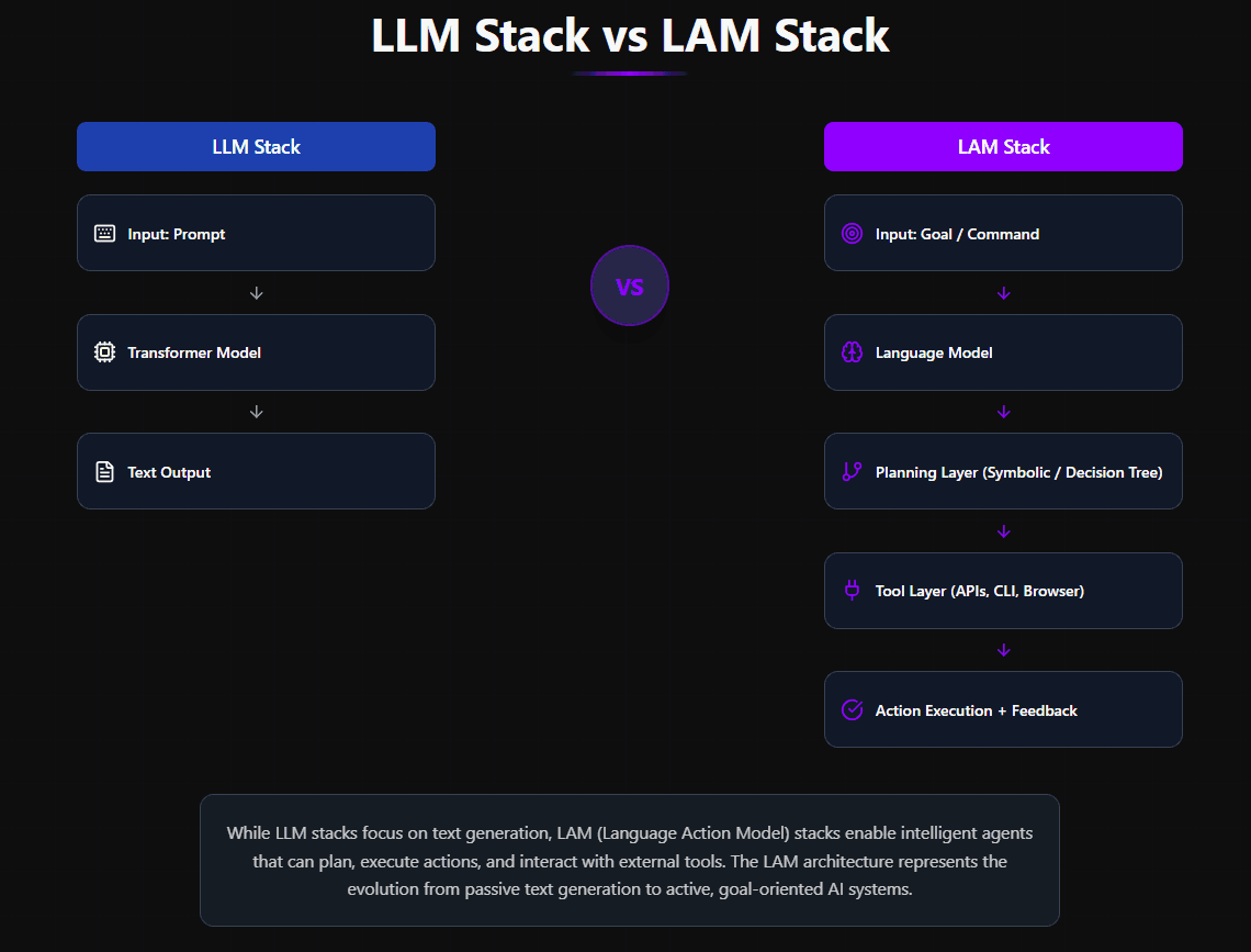 Large Action Model vs Large Language Model